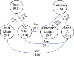 An illustration of the user ontology.