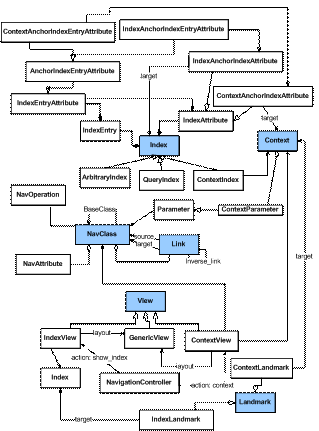 SHDM Meta Model