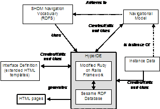 The architecture of the HyperDE environment