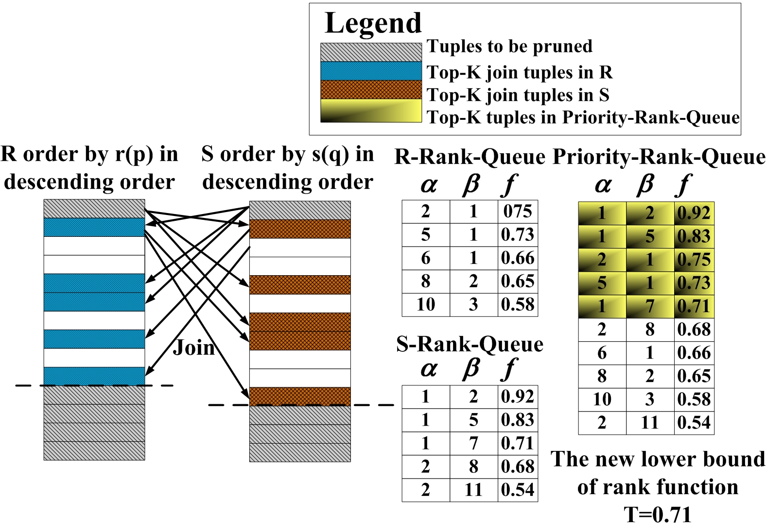 Illustration for pruning-based top-K ranking.