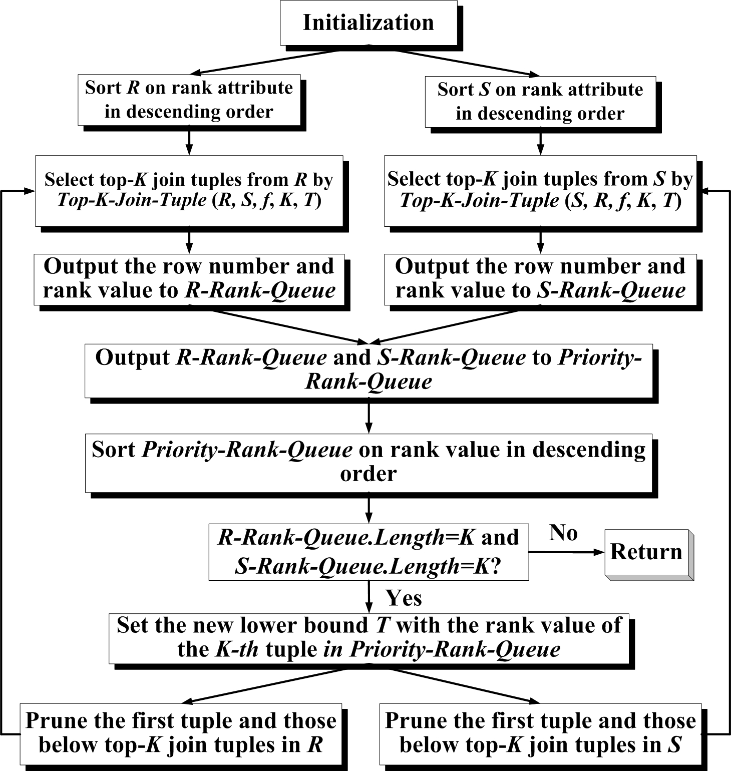 General architecture of the pruning-based top-K join query approach.