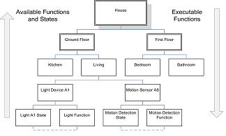 Location Function and State flow