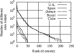 Distribution of links, frequencies