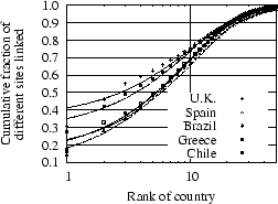 Distribution of links, cumulative