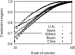 Distribution of exports, cumulative