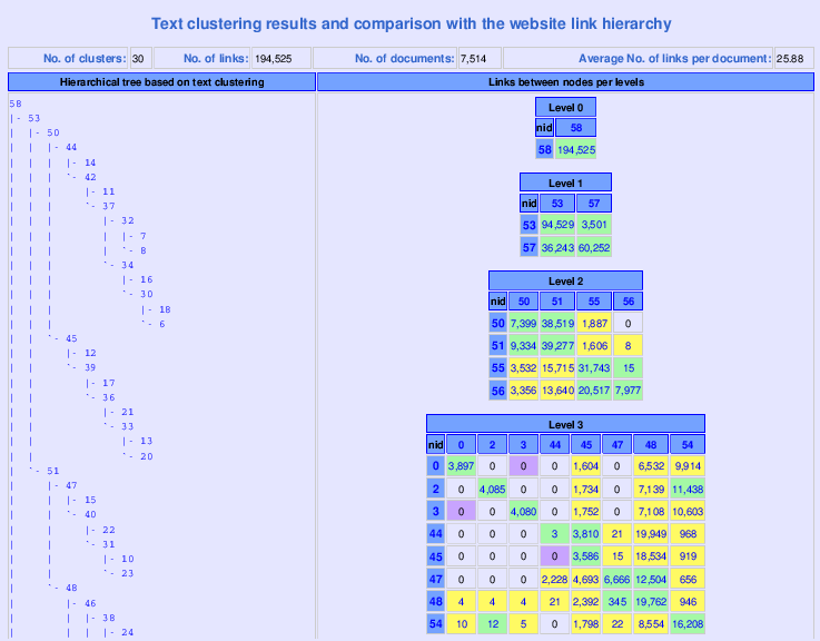 Hierarchical tree and interconnectivity