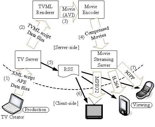 Figure 1. Program creation and distribution flow