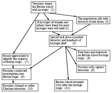 a sample event evolution graph for the topic "Beslan School Hostage Crisis"