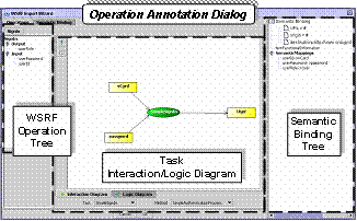 WSRF Service Annotation.