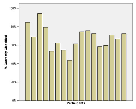 The percentage of correctly classified tasks, by participant