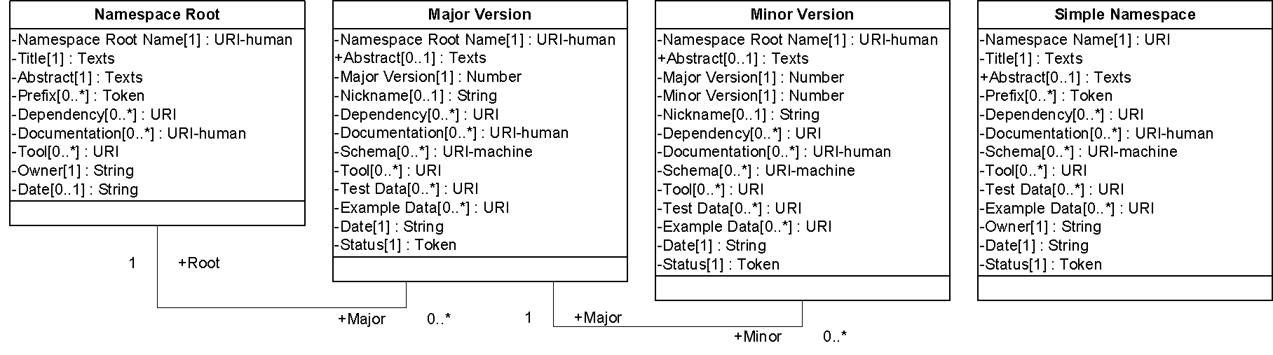 Structure of Namespace Descriptions