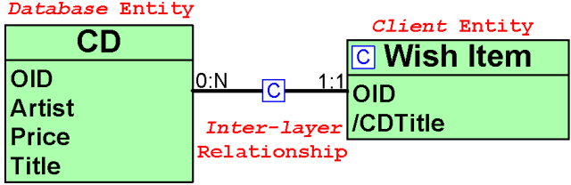 Example of RIA Data model