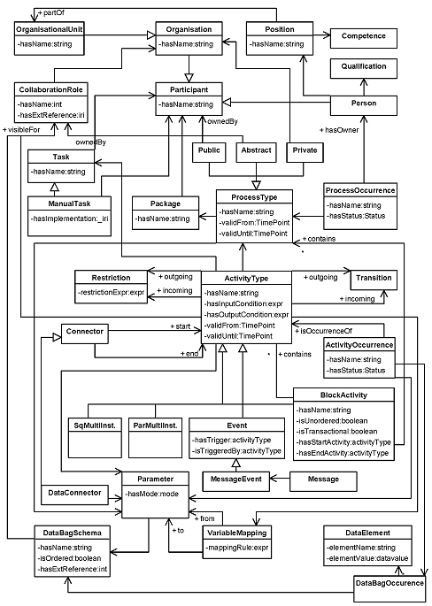 m3po ontology