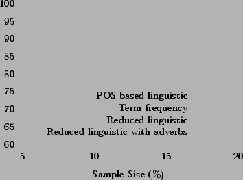 \begin{picture}(12599,8640)(0,0)%
\put(1650,1650){\makebox(0,0)[r]{\strut{} 60}}...
...,2225){\makebox(0,0)[r]{\strut{}Reduced linguistic with adverbs}}%
\end{picture}