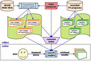 Figure 1. Processing steps of indexing