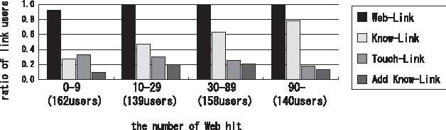 Ratio of Link Users.