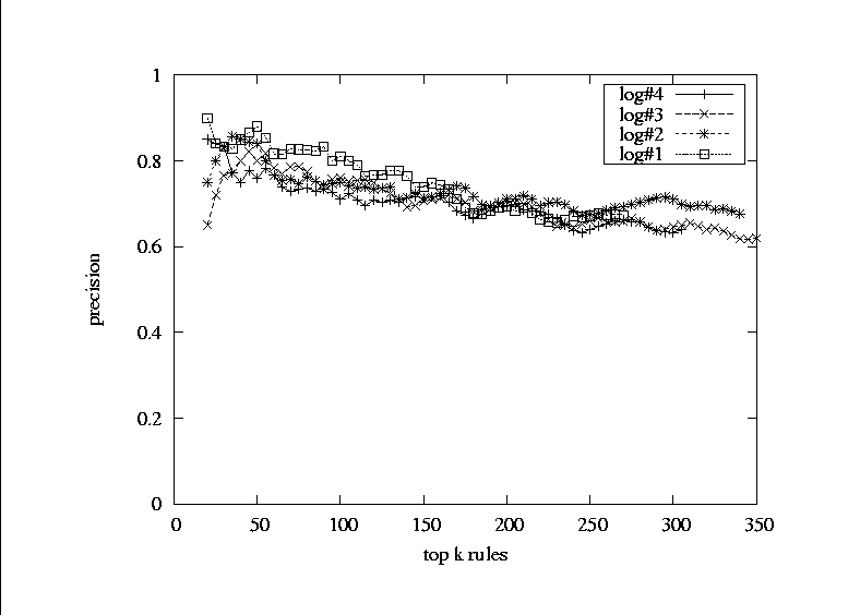 Precision achieved by likely rule detection (DustBuster's first phase)