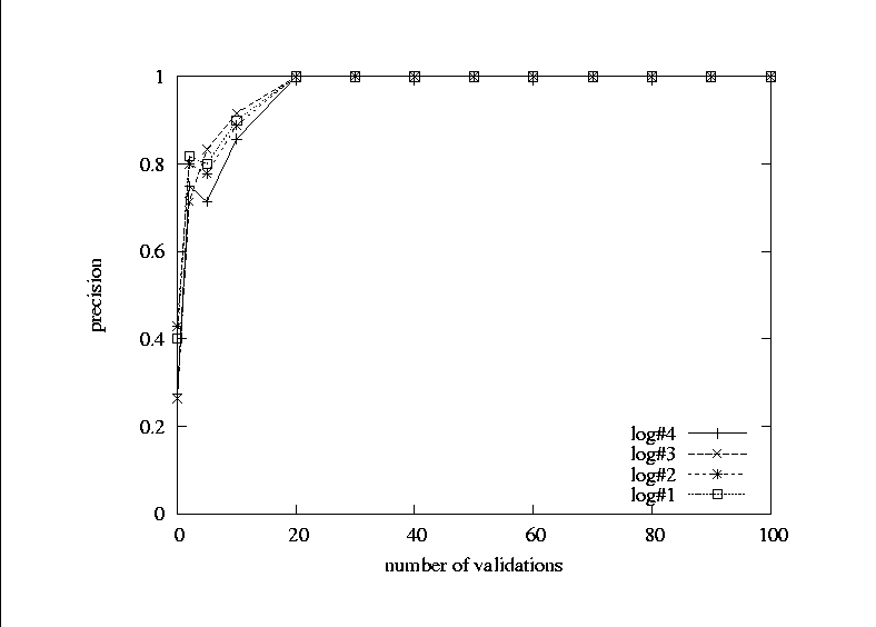 Precision among rules that DustBuster attempted to validate vs. number of validations used (N).(Forum site)