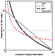 Example canonical redundancy distributions