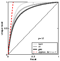 Unique recall for example redundancy distributions