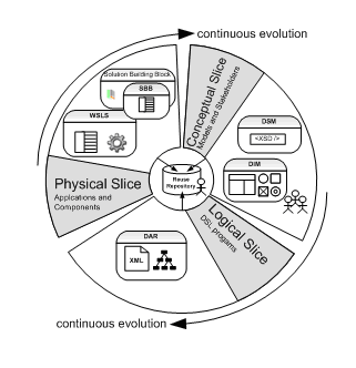 Overview of our evolutionary DSL framework approach