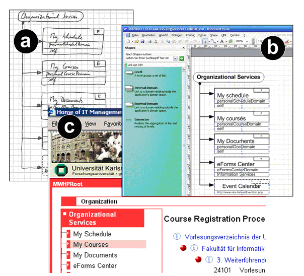 Application of the Linklist DSL: (a) pen and paper drafted DIM (b) MS Visio DIM (c) shows the applied and executed DSL program within the WSLS framework.