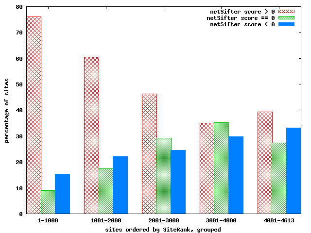 netSifter and SiteRank score correlation