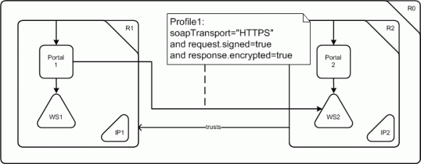 WAM example of federated portal scenario