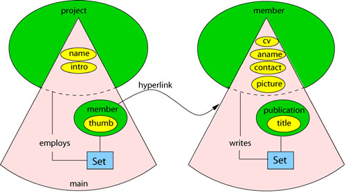 Example Application Model