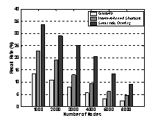 Recall rates