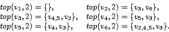 \begin{displaymath} \begin{array}{ll} top(v_1, 2) = \{\}, & top (v_2, 2) = \{v_3... ...{v_4, v_3\}, & top(v_6, 2) = \{v_{2,4,5}, v_3\}.\ \end{array}\end{displaymath}