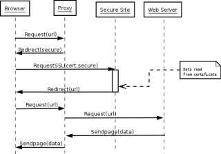 Smart-card authenticated proxy