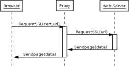 Transparent proxying of an
    https url