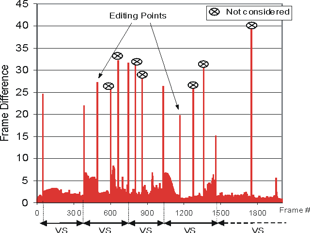 Cuts detected with YUV Difference