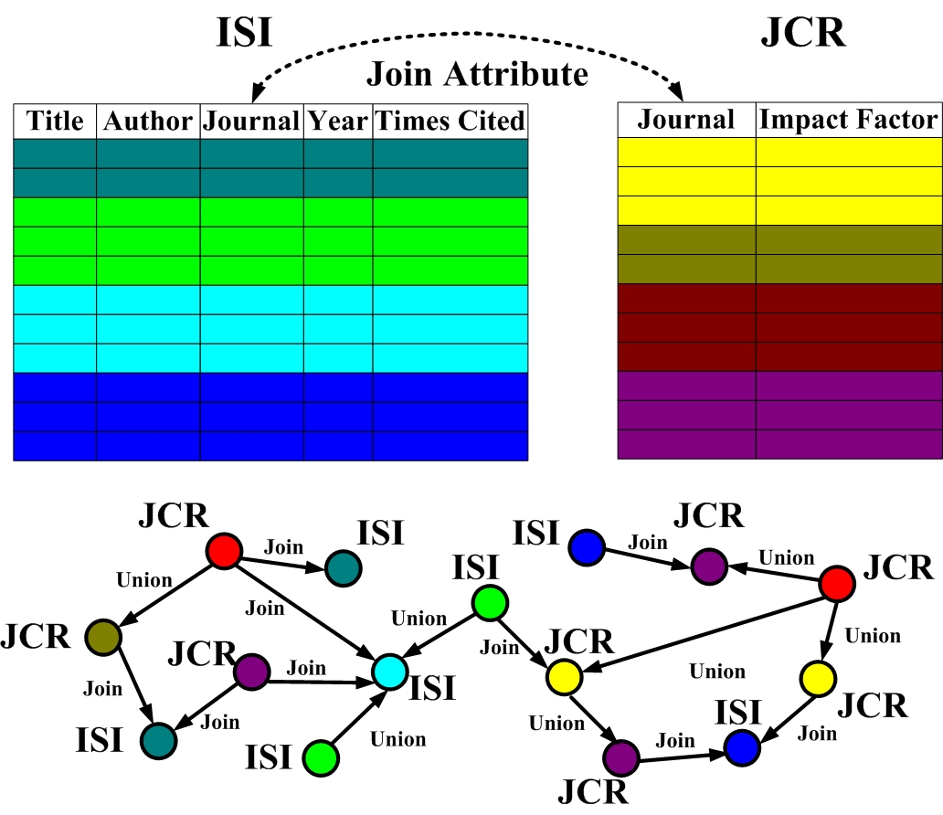 An example of top-K join queries in P2P networks.