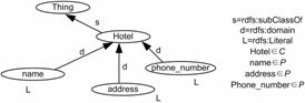 Figure 1: Ontology snippet