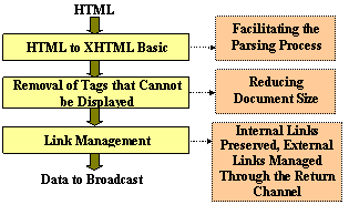 Transcoding Web Contents for 
										IDTV: the Process and Its Effects.