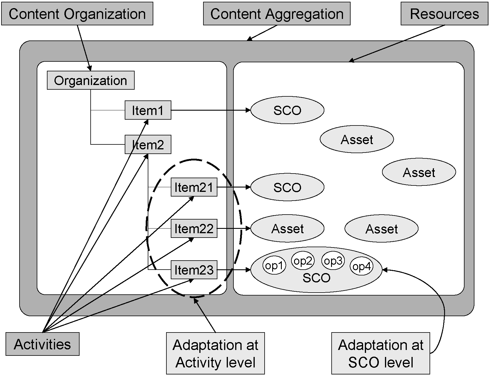 SCORM Content Aggregation Model