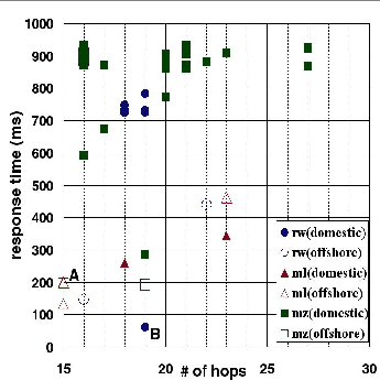 Response time and number of hops from Japan to surveyed servers under African ccTLDs