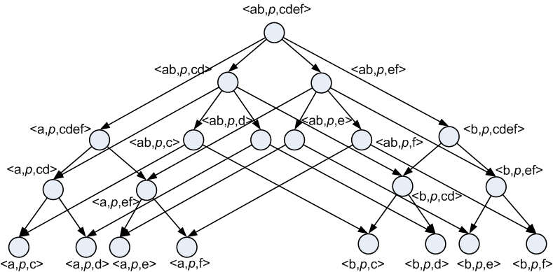 RDF statement hierarchy