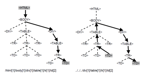 Figure 1 Absolute (left)
    and relative (right) path expressions with root/reference and
    extracted nodes highlighted