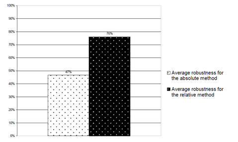 Figure 2 Overall comparison of robustness of the two evaluated XPath methods