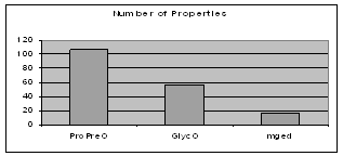 Comparison of GlycO and ProPreO with MGED on Inheritance specific metrics