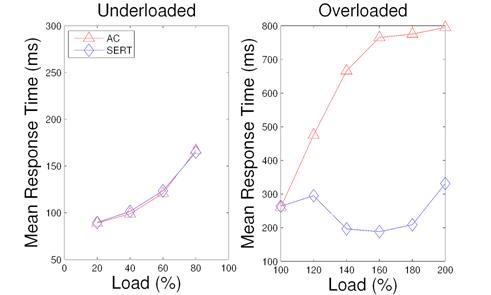 Response time of ranking service with AC and with SERT