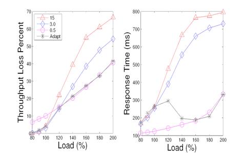 A comparison of ranking service using fixed termination thresholds (0.5s, 3s, 15s) with adaptive threshold selection