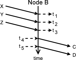 Three calls into B that might have caused B-to-C