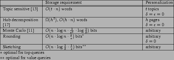 \begin{table}%[ht!] \begin{tabularx}{\linewidth}{\vert p{2.6cm}\vert X\vert p{1... ...arx}$*$\ optimal for top queries \ $**$\ optimal for value queries \end{table}