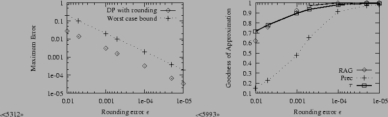 Effect of the rounding error