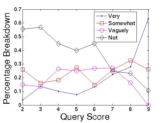 IScore vs. Standing Interest Level