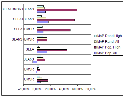 Relative Gain for topic queries